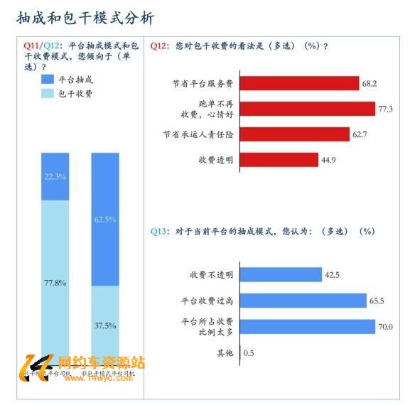 调研滴滴、曹操出行、T3出行：七成网约车司机认为平台抽成过高