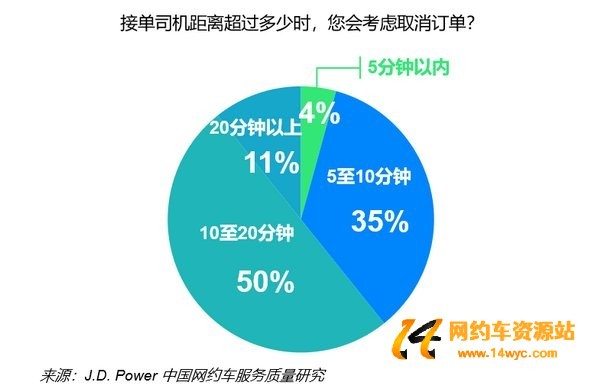 网约车资源站解析：每个用户抱怨6个问题，网约车面临大考！