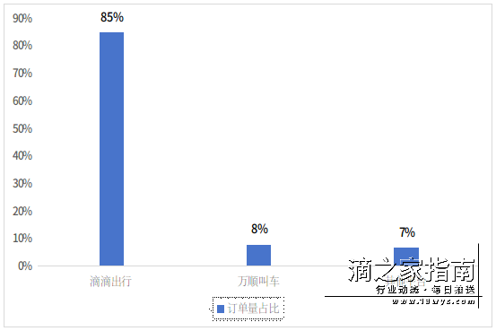 最新网约车数据公布，滴滴占总订单量85%